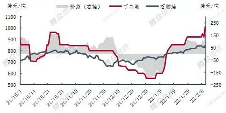 丁二烯價格走勢 丁二烯價格走勢